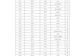 سازمان آب و برق خوزستان در حفاظت، بهره برداری و مدیریت رودخانه ها، مقام اول کشوری را کسب کرد

