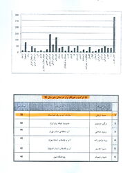بخش خبر روابط عمومی سازمان آب و برق خوزستان در کشور اول شد