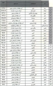 پژوهشگران برتر بخش آب کشور معرفی شدند