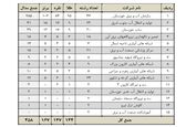 چهارمین دوره المپیاد ورزشی سازمان آب و برق خوزستان برگزار شد