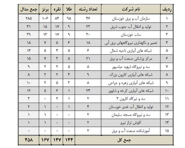 چهارمین دوره المپیاد ورزشی سازمان آب و برق خوزستان برگزار شد