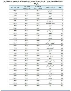 رتبه برتر سازمان آب و برق خوزستان در مهندسی رودخانه 