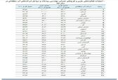 رتبه برتر سازمان آب و برق خوزستان در مهندسی رودخانه 