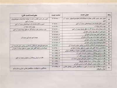 فهرست خدمات بخش آب کشور اعلام شد

